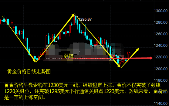 菜百金价近期走势分析，是否出现回落迹象？