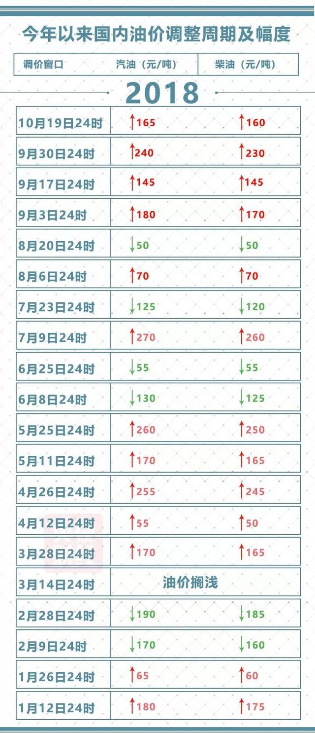 油价下调，最新价格表及影响分析