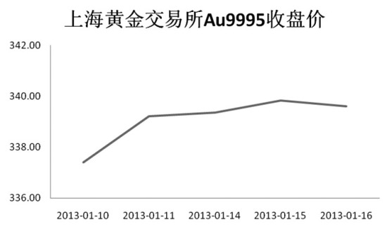 今日上海黄金价格，市场动态与投资策略分析