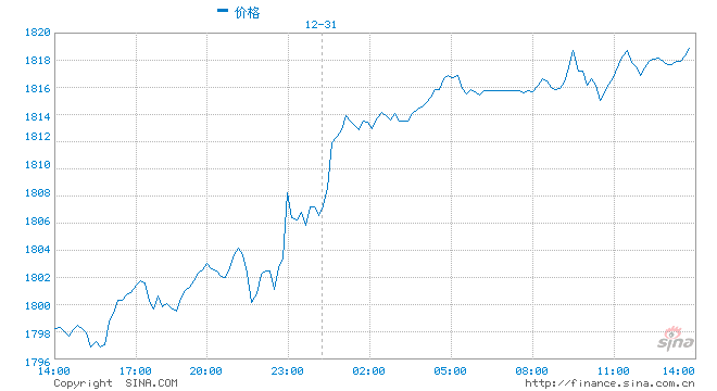 今日黄金市场透视，老凤祥黄金价格2022年动态分析