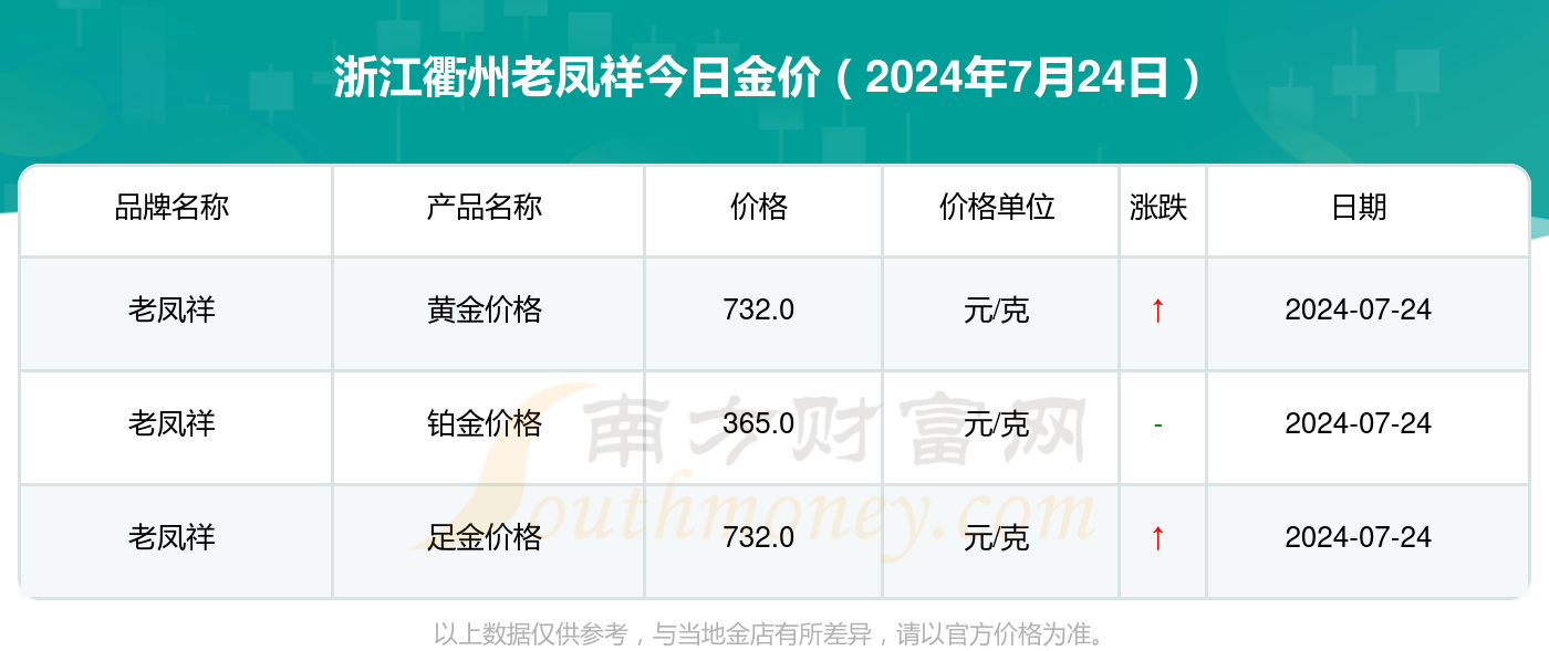 老凤祥黄金价格