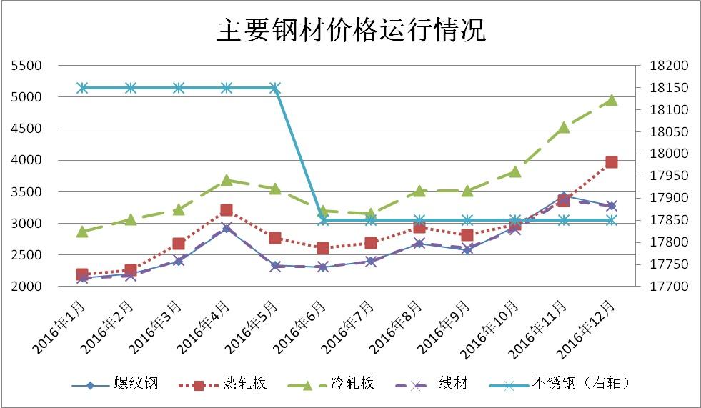 投资策略