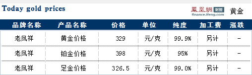 今日老凤祥黄金官网价格分析，市场动态与投资指南