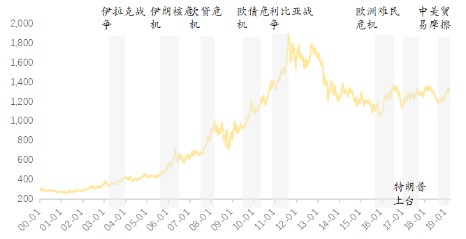 2009年黄金价格一览表，全球金融风暴下的避风港
