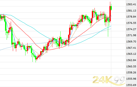 24K黄金走势图，透视全球经济晴雨表