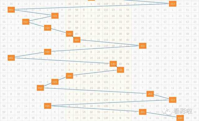 3D走势图，解锁012路连线的奥秘