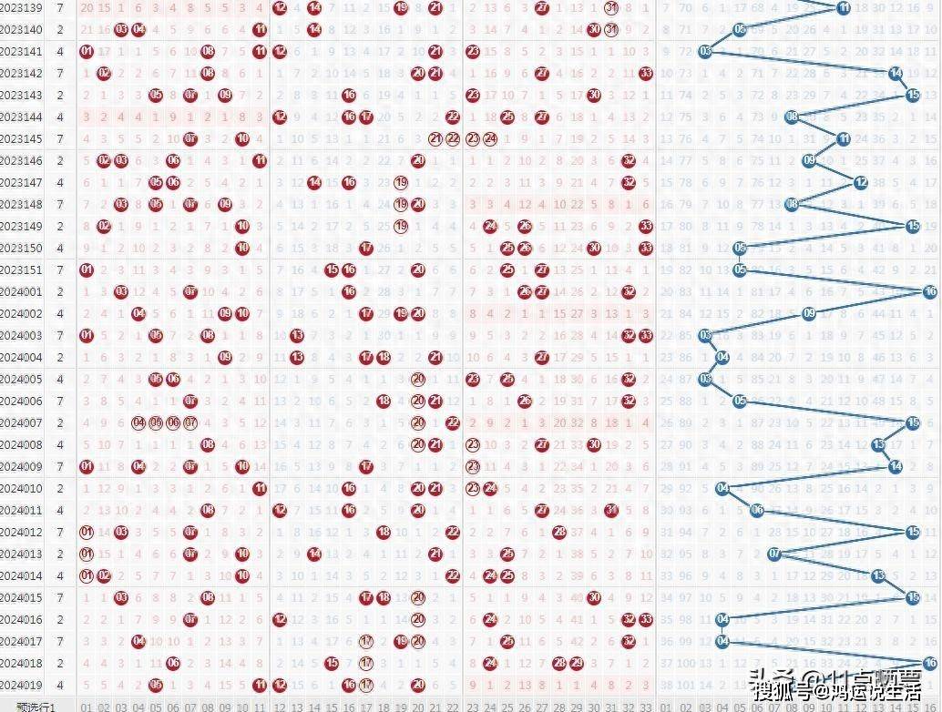 360双色球，透视2000期基本走势，解锁选号秘籍
