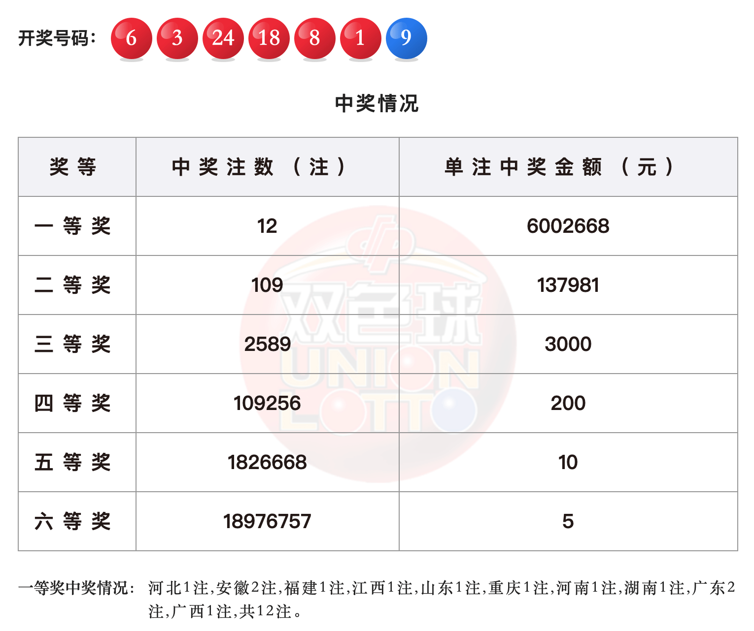 双色球2022038期开奖结果公告