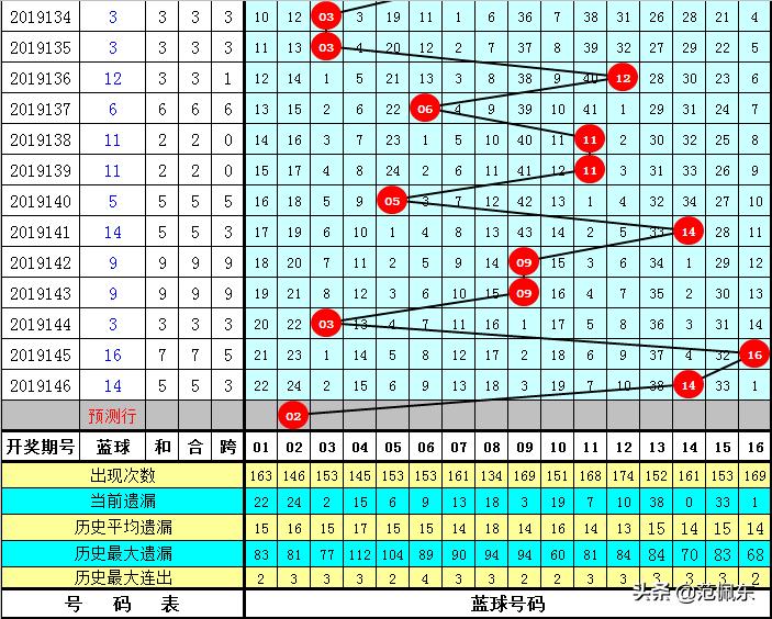 2019147期双色球，梦想与幸运的碰撞