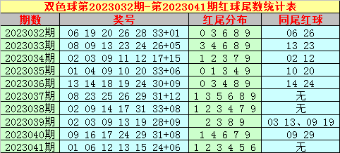 福彩双色球预测，理性分析，科学杀红球