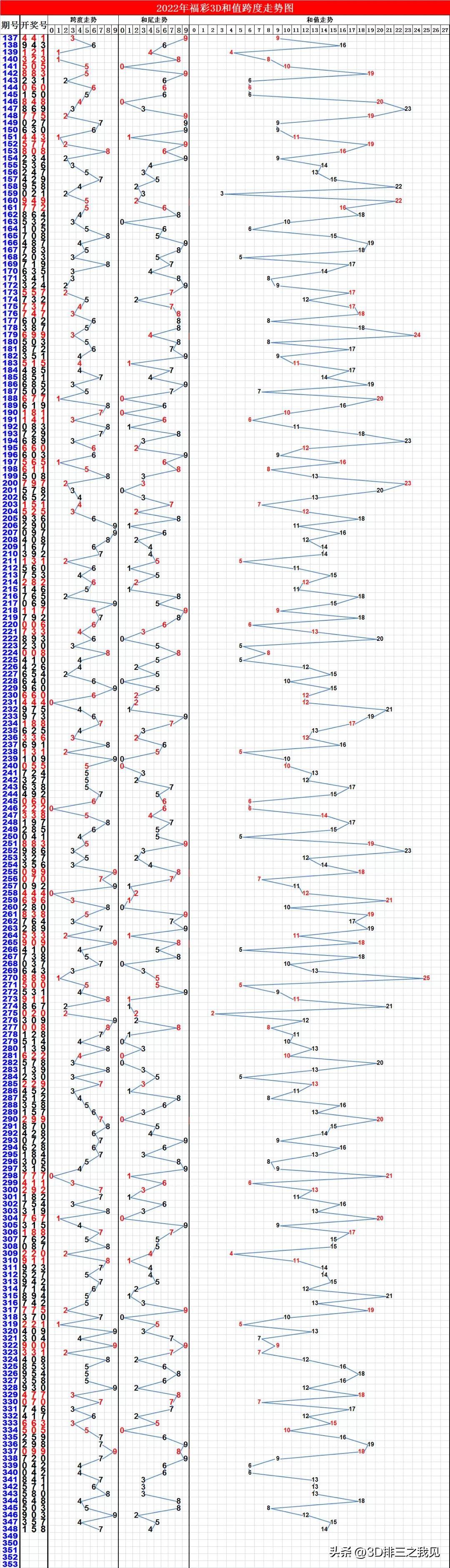 福彩3D走势图，解锁彩票游戏中的数字奥秘